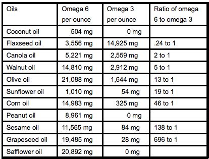 coconut oil omega 6|omega 6 in oils chart.